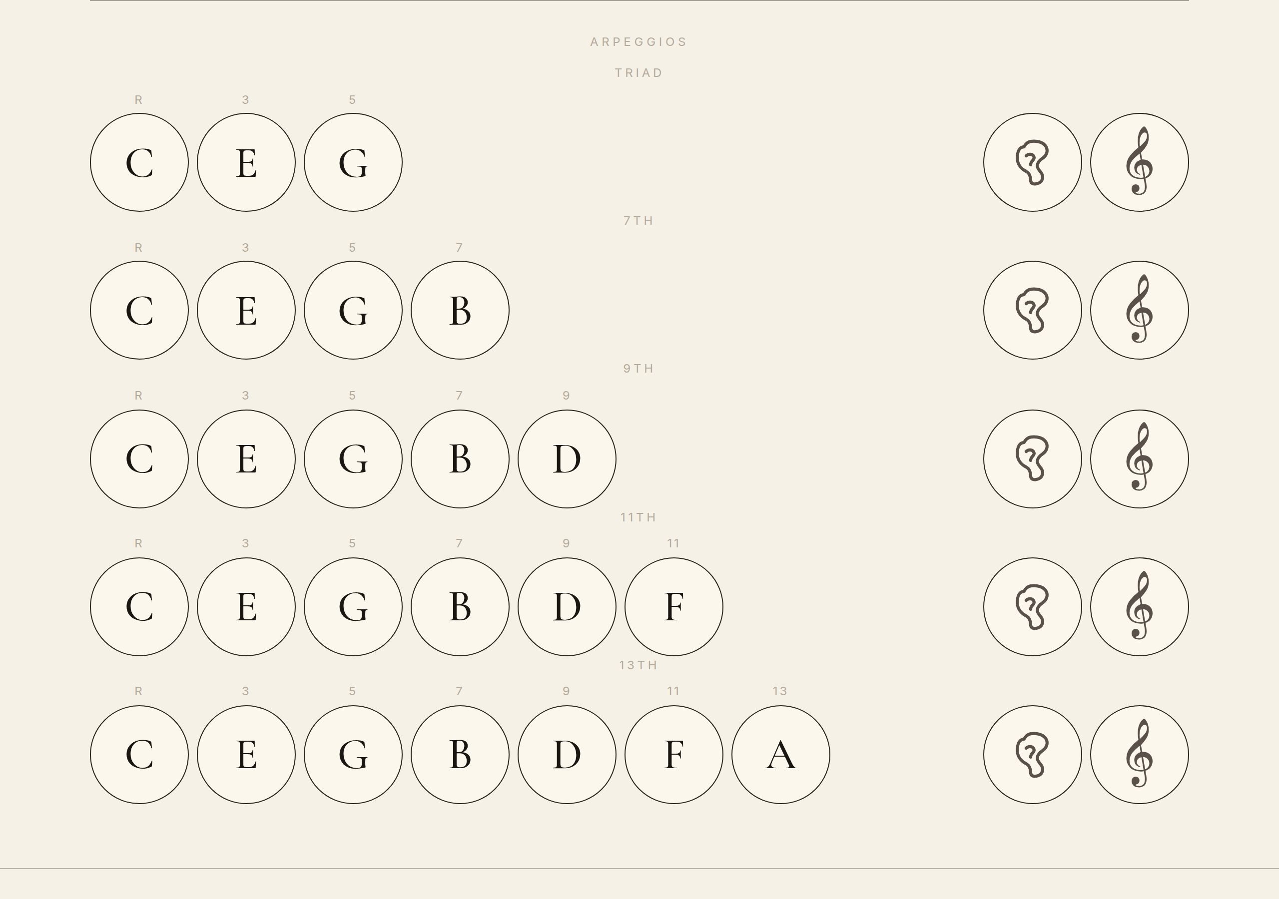 Arpeggios table