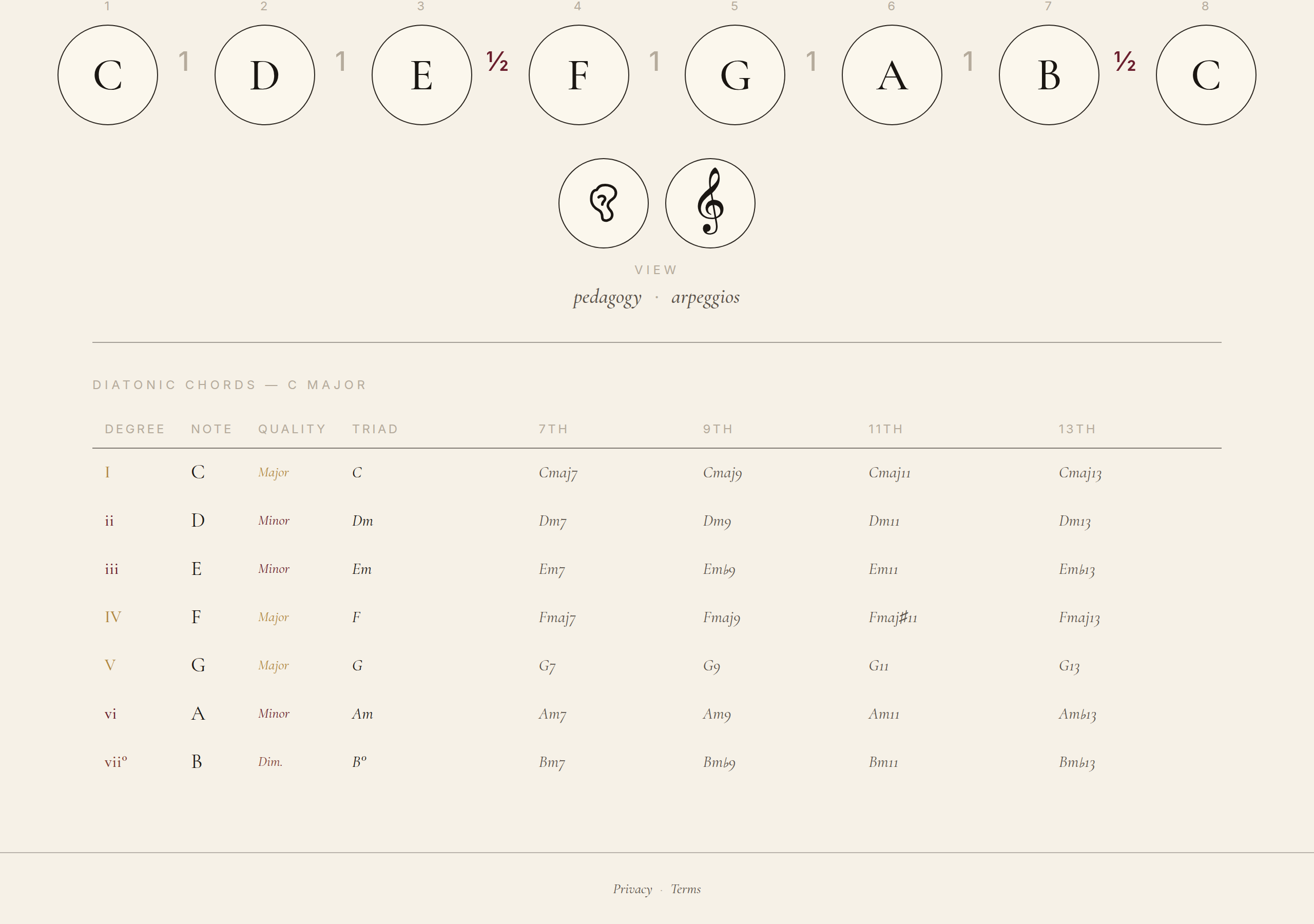 Diatonic chords table